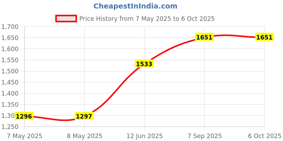 industrybuying.com MICROCHIP Digital Signal Controller DIGITAL SIGNAL CTRL, AEC-Q100, TQFP-100, DSPIC33EP512MU810-E/PT microchip Price History Graph from 7 May 2025 to 5 Oct 2025