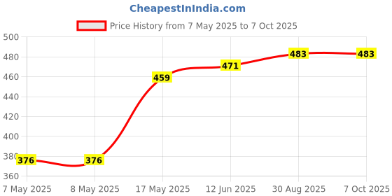 industrybuying.com MICROCHIP Digital Signal Controller DIGITAL SIGNAL CTRL, AEC-Q100, TQFP-44, DSPIC33EP64MC204-E/PT microchip Price History Graph from 7 May 2025 to 6 Oct 2025