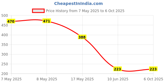industrybuying.com MICROCHIP Digital Signal Controller DIGITAL SIGNAL CTRL, AEC-Q100, TQFP-48, DSPIC33CK64MP105-I/PT microchip Price History Graph from 7 May 2025 to 5 Oct 2025