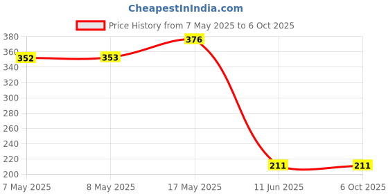 industrybuying.com MICROCHIP Digital Signal Controller DIGITAL SIGNAL CTRL, AEC-Q100, UQFN-48, DSPIC33CK64MP105-I/M4 microchip Price History Graph from 7 May 2025 to 5 Oct 2025