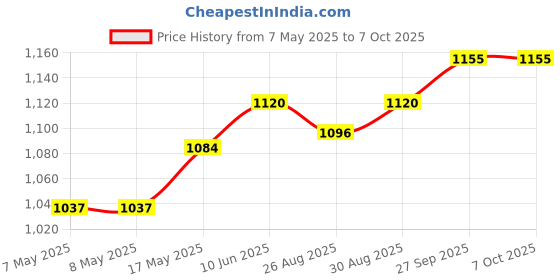 industrybuying.com MICROCHIP Digital Signal Controller DSP, 256K FLASH, 64TQFP, DSPIC33EP256MU806-I/PT microchip Price History Graph from 7 May 2025 to 7 Oct 2025