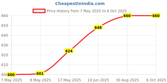 industrybuying.com MICROCHIP Digital Signal Controller IC, 16BIT 20MIPS DSPIC, SPDIP-28, DSPIC30F2010-20I/SP microchip Price History Graph from 7 May 2025 to 6 Oct 2025