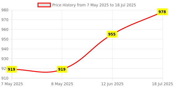 industrybuying.com MICROCHIP Digital Signal Controller IC, 16BIT, 256KB, 64QFN, DSPIC33EP256MU806-I/MR microchip Price History Graph from 7 May 2025 to 18 Jul 2025