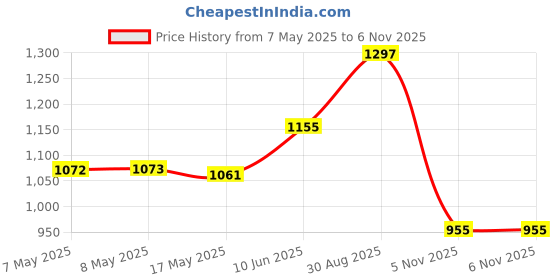 industrybuying.com MICROCHIP Digital Signal Controller IC, 16BIT 512KB FLASH, 100TQFP, DSPIC33EP512GM710-I/PF microchip Price History Graph from 7 May 2025 to 6 Nov 2025