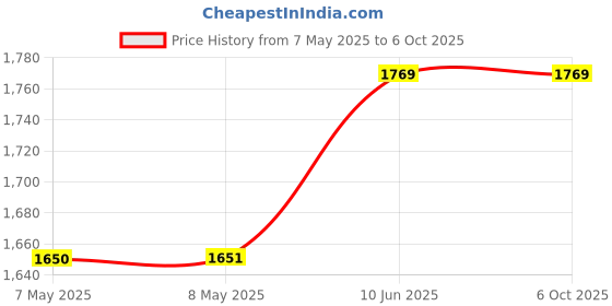 industrybuying.com MICROCHIP Digital Signal Controller IC, 16BIT DSPIC, SMD, DSPIC30F6012A-30I/PF microchip Price History Graph from 7 May 2025 to 5 Oct 2025