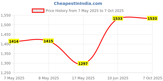 industrybuying.com MICROCHIP Digital Signal Controller IC, 16BIT MCU-DSP, 256KB FLASH, SMD, DSPIC33FJ256MC710-I/PF microchip Price History Graph from 7 May 2025 to 6 Oct 2025