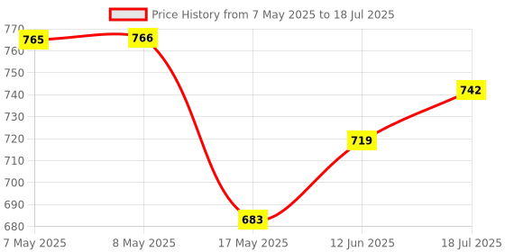 industrybuying.com MICROCHIP Digital Signal Controller IC, 16BIT MCU-DSP, SMD, TQFP44, DSPIC33FJ128MC204-I/PT microchip Price History Graph from 7 May 2025 to 18 Jul 2025
