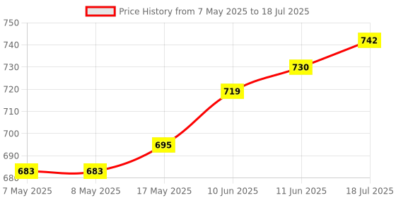 industrybuying.com MICROCHIP Digital Signal Controller IC, MCU-DSP 16BIT 30MIPS 24K FLSH, DSPIC30F3010-30I/SP microchip Price History Graph from 7 May 2025 to 18 Jul 2025
