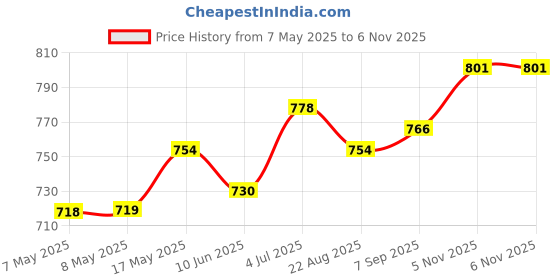 industrybuying.com MICROCHIP Digital Signal Controller MCU-DSP, 16BIT, 24K FLASH, 44TQFP, DSPIC30F3014-30I/PT microchip Price History Graph from 7 May 2025 to 6 Nov 2025