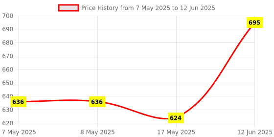 industrybuying.com MICROCHIP Digital Signal Controller MCU-DSP 16BIT 30MIPS 24K FLSH, DIP, DSPIC30F3012-30I/P microchip Price History Graph from 7 May 2025 to 12 Jun 2025