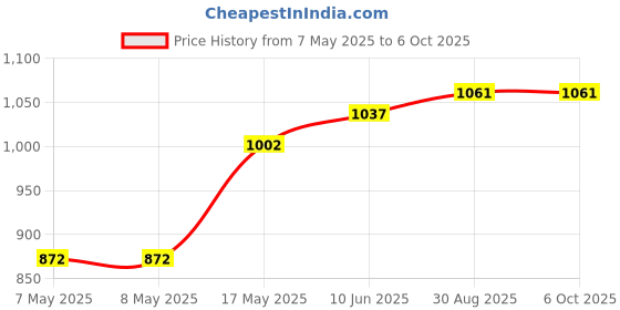 industrybuying.com MICROCHIP Digital Signal Controller MCU-DSP 16BIT 30MIPS 48K FLSH, DIP, DSPIC30F4011-30I/P microchip Price History Graph from 7 May 2025 to 6 Oct 2025