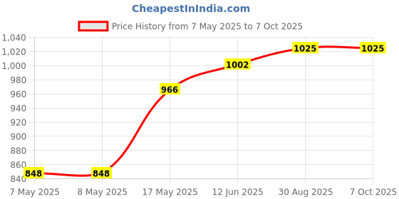 industrybuying.com MICROCHIP Digital Signal Controller MCU-DSP 16BIT 30MIPS 48K FLSH, DIP, DSPIC30F4013-30I/P microchip Price History Graph from 7 May 2025 to 6 Oct 2025