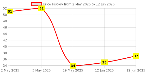 industrybuying.com MICROCHIP Eeprom EEPROM, 128BIT, -40 TO 85DEG C, 24LC00T-I/SN microchip Price History Graph from 2 May 2025 to 12 Jun 2025