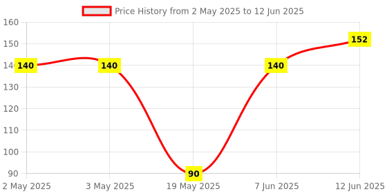 industrybuying.com MICROCHIP Eeprom EEPROM, 128KBIT, -40 TO 85DEG C, 24AA128T-I/ST microchip Price History Graph from 2 May 2025 to 12 Jun 2025