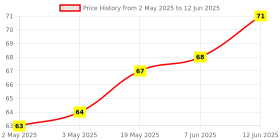 industrybuying.com MICROCHIP Eeprom EEPROM, 128KBIT, -40 TO 85DEG C, 24CW1280T-I/OT microchip Price History Graph from 2 May 2025 to 12 Jun 2025