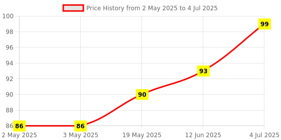 industrybuying.com MICROCHIP Eeprom EEPROM, 128KBIT, -40 TO 85DEG C, AT25128B-SSHL-T microchip Price History Graph from 2 May 2025 to 4 Jul 2025