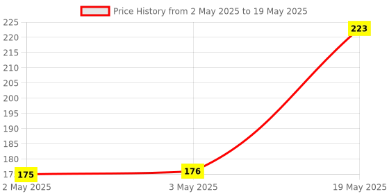 industrybuying.com MICROCHIP Eeprom EEPROM, 128KBIT, SPI, 10MHZ, SOIC-8, 25LC128T-I/SN microchip Price History Graph from 2 May 2025 to 19 May 2025