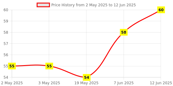 industrybuying.com MICROCHIP Eeprom EEPROM, 16KBIT, 3MHZ, SPI, SOIC-8, 93LC86CT-I/SN microchip Price History Graph from 2 May 2025 to 12 Jun 2025