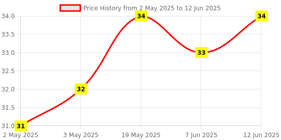 industrybuying.com MICROCHIP Eeprom EEPROM, 16KBIT, -40 TO 85DEG C, AT24C16D-SSHM-B microchip Price History Graph from 2 May 2025 to 12 Jun 2025