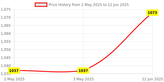 industrybuying.com MICROCHIP Eeprom EEPROM, 16KBIT, -55 TO 125DEG C, 24LC16B-M/SN. microchip Price History Graph from 2 May 2025 to 12 Jun 2025