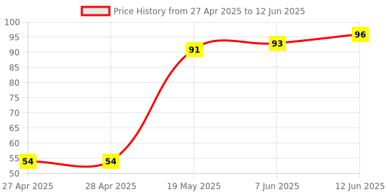industrybuying.com MICROCHIP Eeprom EEPROM, 16KBIT, I2C, 400KHZ, SOIC-8, 24LC16BT-E/SN microchip Price History Graph from 27 Apr 2025 to 12 Jun 2025