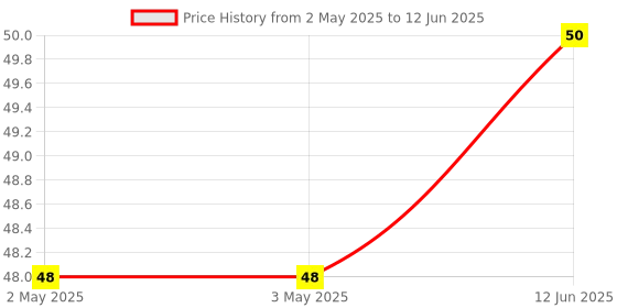 industrybuying.com MICROCHIP Eeprom EEPROM, 1KBIT, 1 WIRE, 4.5V, XSFN-2, AT21CS11-MSH10-T microchip Price History Graph from 2 May 2025 to 12 Jun 2025