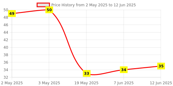 industrybuying.com MICROCHIP Eeprom EEPROM, 1KBIT, -40 TO 85DEG C, 93AA46CT-I/SN microchip Price History Graph from 2 May 2025 to 12 Jun 2025