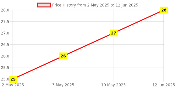 industrybuying.com MICROCHIP Eeprom EEPROM, 1KBIT, -40 TO 85DEG C, AT21CS01-STUM10-T microchip Price History Graph from 2 May 2025 to 12 Jun 2025