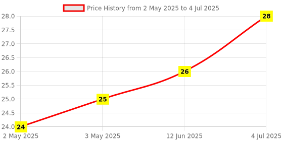 industrybuying.com MICROCHIP Eeprom EEPROM, 1KBIT, -40 TO 85DEG C, AT24C01C-SSHM-B microchip Price History Graph from 2 May 2025 to 4 Jul 2025
