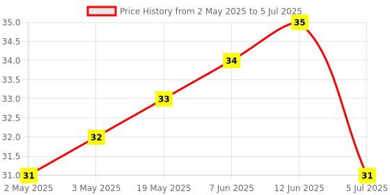 industrybuying.com MICROCHIP Eeprom EEPROM, 1KBIT, -40 TO 85DEG C, AT24C01C-XHM-B microchip Price History Graph from 2 May 2025 to 5 Jul 2025