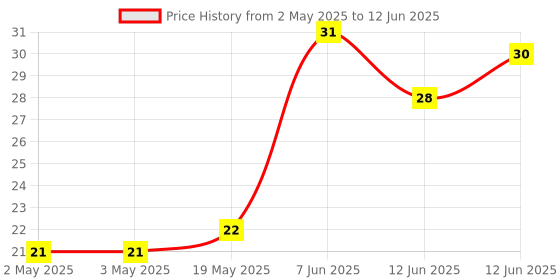 industrybuying.com MICROCHIP Eeprom EEPROM, 1KBIT, -40 TO 85DEG C, AT24C01D-SSHM-B microchip Price History Graph from 2 May 2025 to 12 Jun 2025