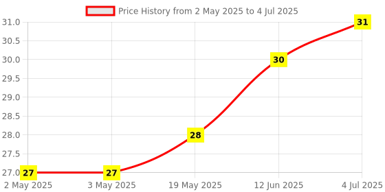industrybuying.com MICROCHIP Eeprom EEPROM, 1KBIT, -40 TO 85DEG C, AT24CS01-SSHM-B. microchip Price History Graph from 2 May 2025 to 4 Jul 2025