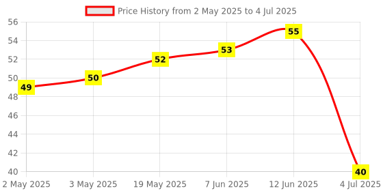 industrybuying.com MICROCHIP Eeprom EEPROM, 1KBIT, -40 TO 85DEG C, AT24CS01-STUM-T microchip Price History Graph from 2 May 2025 to 4 Jul 2025