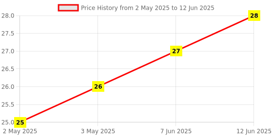 industrybuying.com MICROCHIP Eeprom EEPROM, 1KBIT, I2C, 400KHZ, SOT-23-5, 24AA01HT-I/OT microchip Price History Graph from 2 May 2025 to 12 Jun 2025