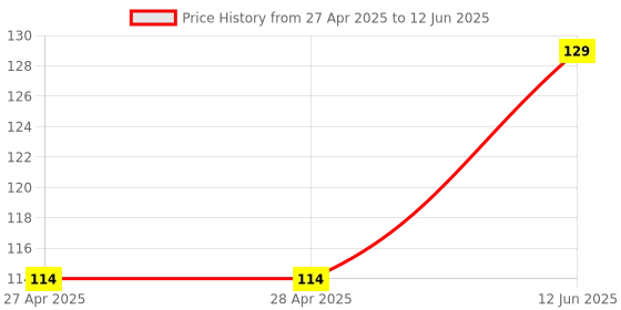 industrybuying.com MICROCHIP Eeprom EEPROM, 1KBIT, I2C, 4MHZ, SOIC8, AT88SC0104CA-SH-T microchip Price History Graph from 27 Apr 2025 to 12 Jun 2025