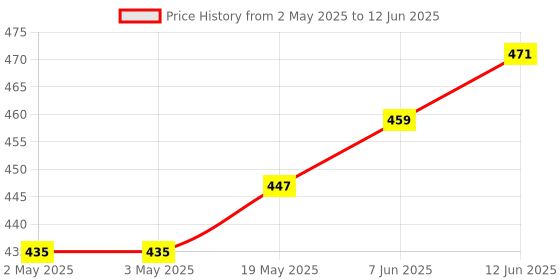 industrybuying.com MICROCHIP Eeprom EEPROM, 1MBIT, 1MHZ, I2C, SOIC-8, 24FC1025-I/SN microchip Price History Graph from 2 May 2025 to 12 Jun 2025