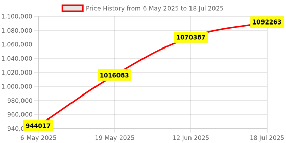 industrybuying.com MICROCHIP Eeprom EEPROM, 1MBIT, 20MHZ, SPI, SOIJ-8, 25AA1024T-I/SM (Pack of 2100) microchip Price History Graph from 6 May 2025 to 12 Jun 2025