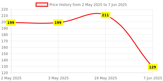 industrybuying.com MICROCHIP Eeprom EEPROM, 1MBIT, -40 TO 85DEG C, AT24CM01-SSHD-B microchip Price History Graph from 2 May 2025 to 7 Jun 2025
