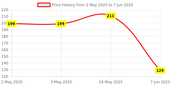 industrybuying.com MICROCHIP Eeprom EEPROM, 1MBIT, -40 TO 85DEG C, AT24CM01-SSHM-B microchip Price History Graph from 2 May 2025 to 7 Jun 2025