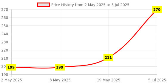 industrybuying.com MICROCHIP Eeprom EEPROM, 1MBIT, -40 TO 85DEG C, AT24CM01-XHD-B microchip Price History Graph from 2 May 2025 to 5 Jul 2025