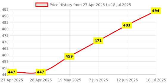 industrybuying.com MICROCHIP Eeprom EEPROM, 1MBIT, I2C, 400KHZ, SOIC-8, 24LC1025-E/SN microchip Price History Graph from 27 Apr 2025 to 12 Jun 2025