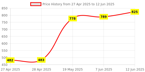 industrybuying.com MICROCHIP Eeprom EEPROM, 1MBIT, SPI, 10MHZ, SOIJ-8, 25LC1024T-E/SM microchip Price History Graph from 27 Apr 2025 to 12 Jun 2025