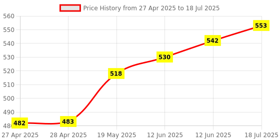industrybuying.com MICROCHIP Eeprom EEPROM, 1MBIT, SPI, 20MHZ, DFN-8, 25LC1024T-I/MF microchip Price History Graph from 27 Apr 2025 to 12 Jun 2025