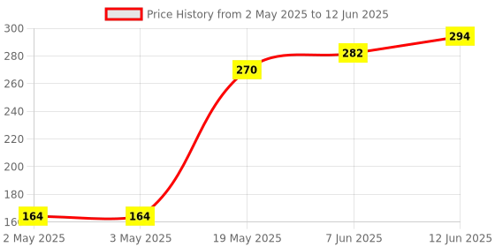 industrybuying.com MICROCHIP Eeprom EEPROM, 256KBIT, 10MHZ, SPI, SOIC-8, 25LC256T-I/SN microchip Price History Graph from 2 May 2025 to 12 Jun 2025