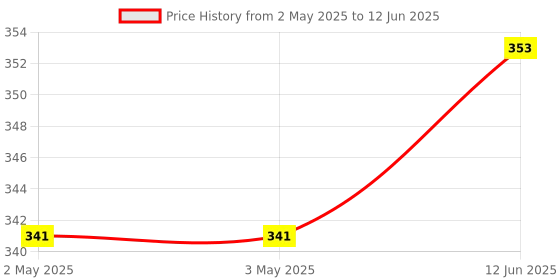 industrybuying.com MICROCHIP Eeprom EEPROM, 256KBIT, -40 TO 85DEG C, AT88SC25616C-SU microchip Price History Graph from 2 May 2025 to 12 Jun 2025