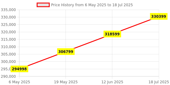 industrybuying.com MICROCHIP Eeprom EEPROM, 256KBIT, 400KHZ, I2C, MSOP-8, 24LC256T-I/MS (Pack of 2500) microchip Price History Graph from 6 May 2025 to 18 Jul 2025