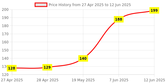 industrybuying.com MICROCHIP Eeprom EEPROM, 256KBIT, I2C, 400KHZ, MSOP-8, 24LC256-E/MS microchip Price History Graph from 27 Apr 2025 to 12 Jun 2025