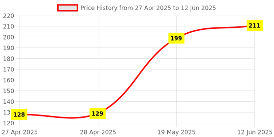 industrybuying.com MICROCHIP Eeprom EEPROM, 256KBIT, I2C, 400KHZ, SOIC-8, 24AA256T-I/SN microchip Price History Graph from 27 Apr 2025 to 12 Jun 2025