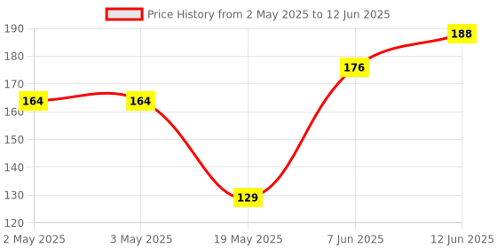 industrybuying.com MICROCHIP Eeprom EEPROM, 256KBIT, I2C, 400KHZ, SOIC-8, 24AA256UID-I/SN microchip Price History Graph from 2 May 2025 to 12 Jun 2025