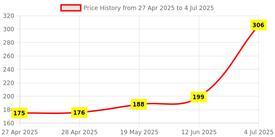 industrybuying.com MICROCHIP Eeprom EEPROM, 256KBIT, SPI, 10MHZ, SOIC-8, 25LC256T-E/SN microchip Price History Graph from 27 Apr 2025 to 4 Jul 2025